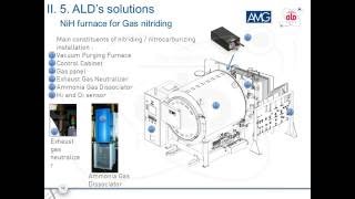 ALD France nitriding process and furnace [upl. by Hsara]