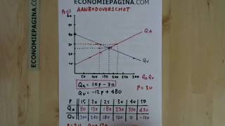 Aanbodoverschot vraagtekort Economiepaginacom [upl. by Kostival286]