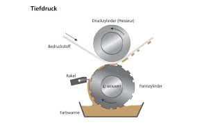 Was ist Tiefdruck Druckverfahren einfach erklärt von ECKART [upl. by Naugal]