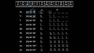 Electron configurations of the 3d transition metals  AP Chemistry  Khan Academy [upl. by Carney]