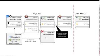 Integrate Stoplight with your Axway APIManagement platform [upl. by Faline349]