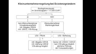 Das Ablaufschema zur Kleinunternehmerregelung Organigramm 3 [upl. by Sellers854]