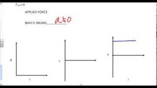 Cortland Physics Motion Graphs when Fnet0 and when Fnet does NOT equal 0 [upl. by Fronniah]