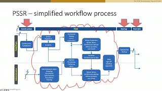 The Pre Start up Safety Review PSSR process [upl. by Eugenio]