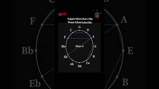 Circle of 5th  Chord builder Major Minor 7th chord amp diminished  melody maker circleoffifths [upl. by Roye214]