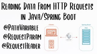 Reading Data From HTTP Requests Building a RESTful Rest API Header Path Request Java  Spring Boot [upl. by Eenat]