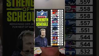 NFL strength of schedule for the rest of the season nfl shoshoushould rtsviral ld ould [upl. by Benedikta287]