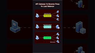 API Gateway Vs Reverse Proxy Vs Load Balancer education viralshorts software [upl. by Gershon492]