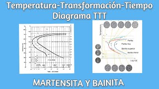 Diagrama TTTTemperatura Transformación Tiempo de Aceros [upl. by Yllehs216]