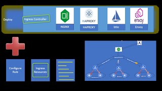 Kubernetes Ingress  Ingress controller  Ingress resource [upl. by Breskin]