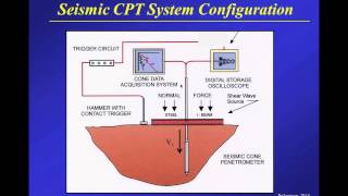 Webinar 4 CPT Interpretation for Coarse Grained Soils by Dr PK Robertson March 8 2013 [upl. by Grimaldi667]