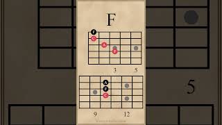 Triad Chord Progression in A Minor  AmEFDm guitarlesson [upl. by Alomeda475]