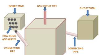 Bio Gas PlantGobar Gas Plant [upl. by Shulem351]