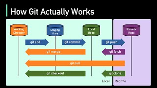 How Git Works Explained in 4 Minutes [upl. by Hillard]