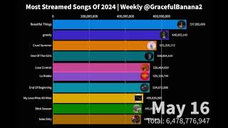 Most Streamed Spotify Songs Of 2024 So Far December 29  July 4 [upl. by Aselehc536]