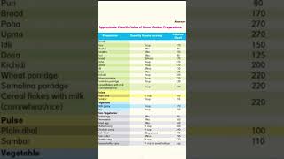 indian food calorie chart health shorts [upl. by Mckeon225]