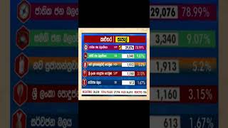 2024 මහමැතිවරණය කලුතර දිස්ත්‍රික් නිල තැපැල් ඡන්ද ප්‍රතිඵලය [upl. by Otrebire407]