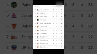 Pkl Points Table 👍 [upl. by Artur]