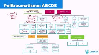 Abordaje de politraumatismo [upl. by Murry]