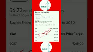 Suzlon Energy Ltd  Share Price Target 2030 [upl. by Yelsehc79]