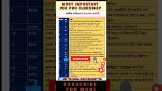 উল্লেখযোগ্য সংবিধান সংশোধনী shortsfeed pscclerckship staticgk viral ytshorts amendments [upl. by Eniamrej596]