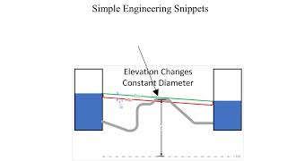 Hydraulic and Energy Grade Lines [upl. by Aivilys807]