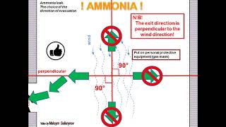 Ammonia leak The choice of the direction of evacuation QuestionAnswer Animation [upl. by Aitnwahs]