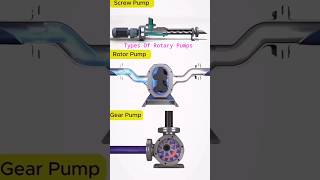 Types of rotary pumps gearpump pump mechanical machine screwpumpfluid shorts fluidmotion [upl. by Anailuy202]