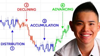 Market Structure 4 Stages Of The Market Price Action Trading [upl. by Clo820]