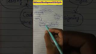 Software Development Life Cycle SDLC in Software Engineering shorts [upl. by Guido]