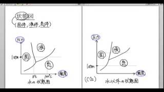 ｢状態図｣講義１：高校化学解説講義 [upl. by Brunhilde74]