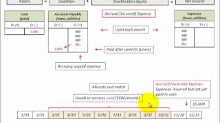 Accounts Payable Accrued Unpaid Expense Journal Entry [upl. by Yrffej67]