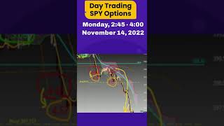 Day Trading SPY Options  The Afternoon Trade [upl. by Carlita]