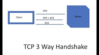 TCP 3Way Handshake Process  Concept [upl. by Ayikahs812]