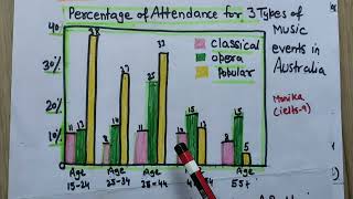 IELTS WRITING Bar graph  3Aug 2024 IELTS Exam Writing TASK1 Bar graph How to write IELTS Bar Chart [upl. by Belinda]