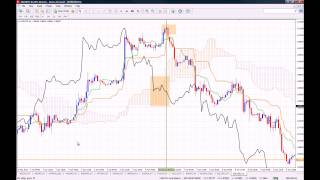 How to Use the Ichimoku Kinko Hyo Indicator on MT4 [upl. by Nosloc]