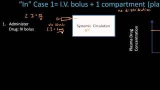 Absorption of Drugs  Pharmacokinetics  Pharmacology Lect 2 [upl. by Aarika492]