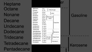 Methane  Ethane  Propane  Butane  Pentane Structural Formula of hydrocarbons molecularformula [upl. by Helaine397]