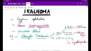 TRACHOMAOphthalmologypredisposing factorsphasesSigns and symptoms Grading ManagementMeDTecH29 [upl. by Lexis]