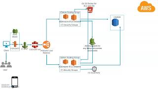 AWS end to end Architecture for Web App web services and database [upl. by Neenad]