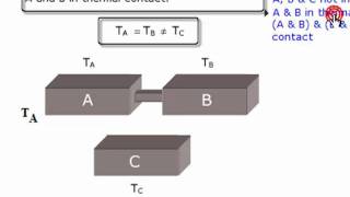 Zeroth Law  Thermodynamics Physical Chemistry [upl. by Keller301]