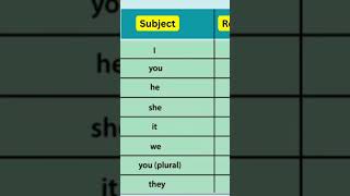 Subject to Reflexive pronoun 🔥 hsc25 englishgrammar pronoun reflexivepronouns subject [upl. by Htiffirg794]