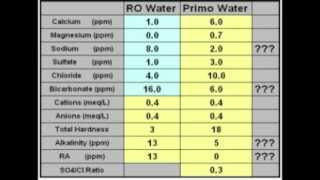 Brewing with Bottled Drinking Water  Mineral Content Test Process [upl. by Notluf]