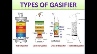 types of gasifiersfixed bedupdraft downdraft amp crossdraft amp fluidized bed [upl. by Enrica740]