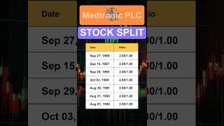 MDT Medtronic PLC Stock Split History [upl. by Eyt881]