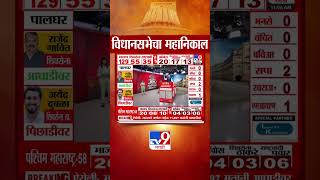 Washim मध्ये भाजपचे Shyam Khode आघाडीवर  Maharashtra Vidhan Sabha Election Results 2024 [upl. by Benedikt]