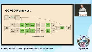 GopherCon 2022 Jin Lin  ProfileGuided Optimization in the Go Compiler [upl. by Iorgo]