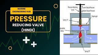 Pressure Reducing ValveHindiWorking principleOperation Application [upl. by Noslen]