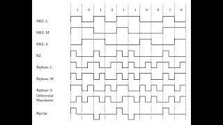 RZ  NRZ  NRZL  NRZI  AMI  PSEUDO Manchester B8ZS  HBD3 Encoding in 2 minutes Part 4 [upl. by Liv]
