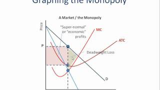 Monopoly How to Graph It [upl. by Allertse]